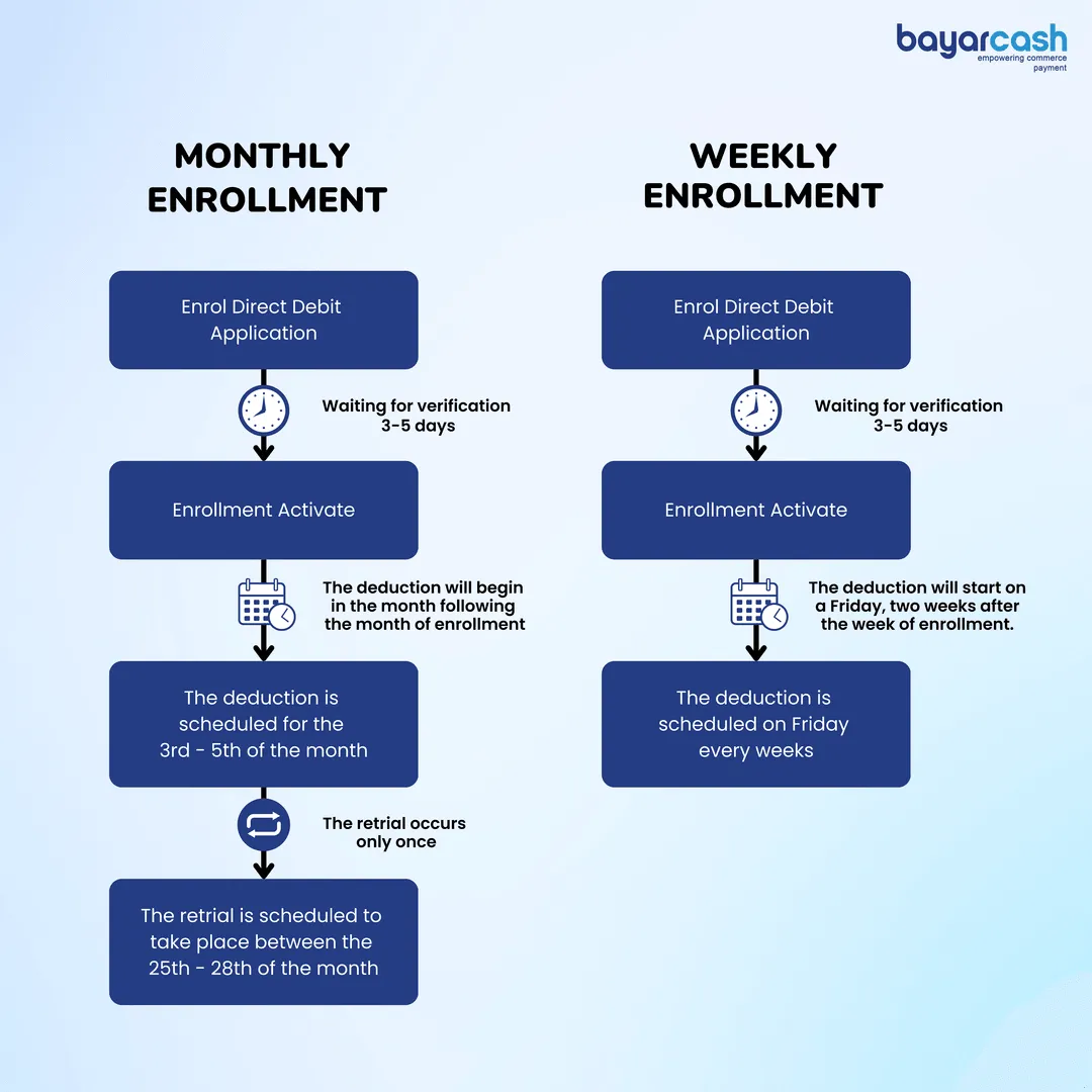 Monthly and weekly Direct Debit timelines, from application and 3 to 5 days of verification to the deduction dates